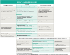 Schulsystem Grafik BBS