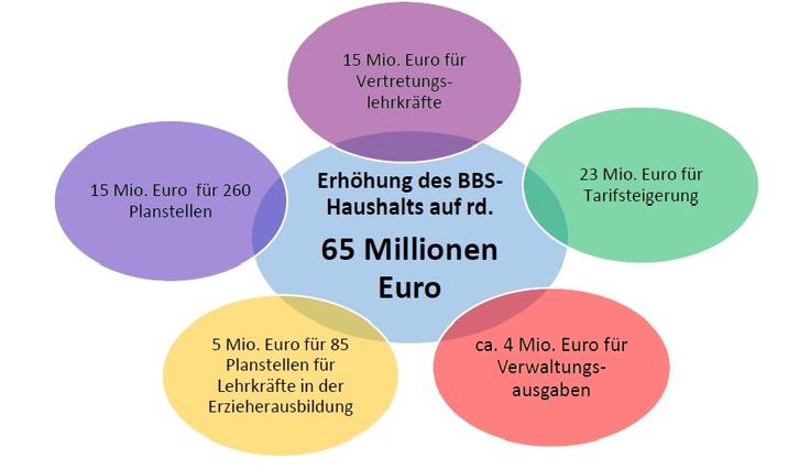 Bbs Paket 2020 Tonne Stellt Bausteine Zur Starkung Des Berufsbildenden Schulwesens Vor Rund 65 Millionen Euro Zusatzlich Fur Die Bbs Nds Kultusministerium